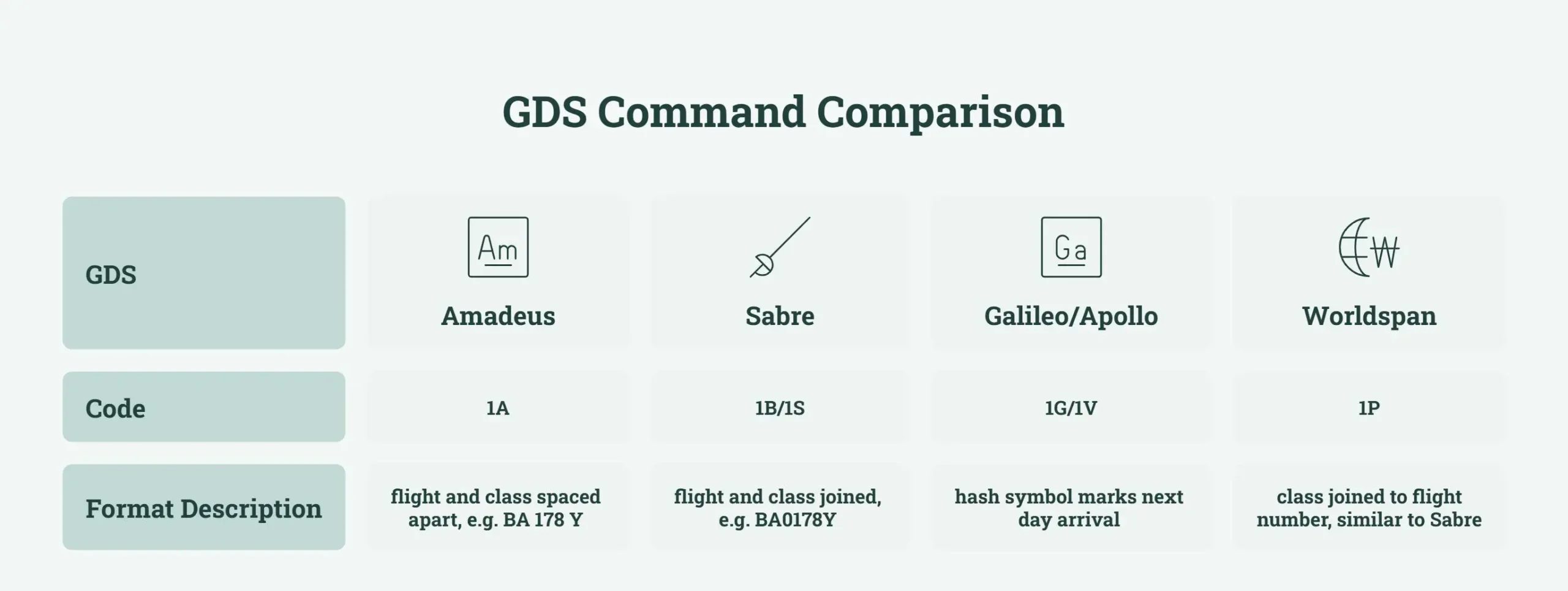Comparison between Amadeus vs Sabre vs Galileo vs Worldspan GDS Formats 